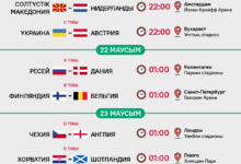 Photo of Еуропа чемпионаты – 2020/2021: үшінші турдың кестесі