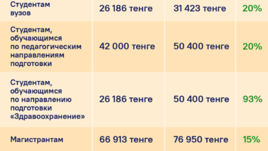 Photo of Стипендии 2021 в Казахстане: размер, кто получает — медики, магистранты, докторанты
