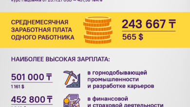 Photo of Зарплаты в Казахстане 2021: размеры и статистика